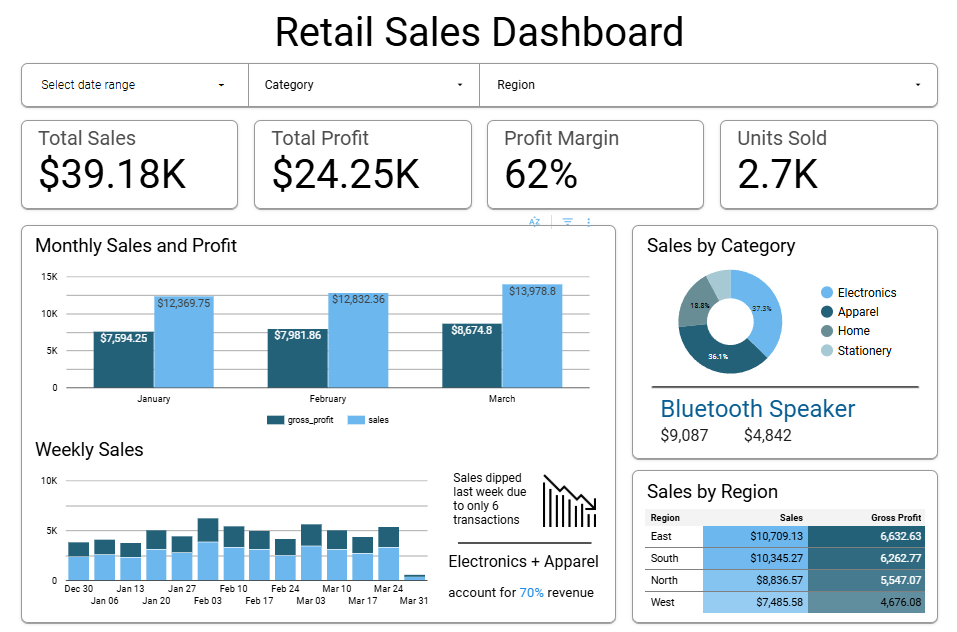 Retail Sales Dashboard